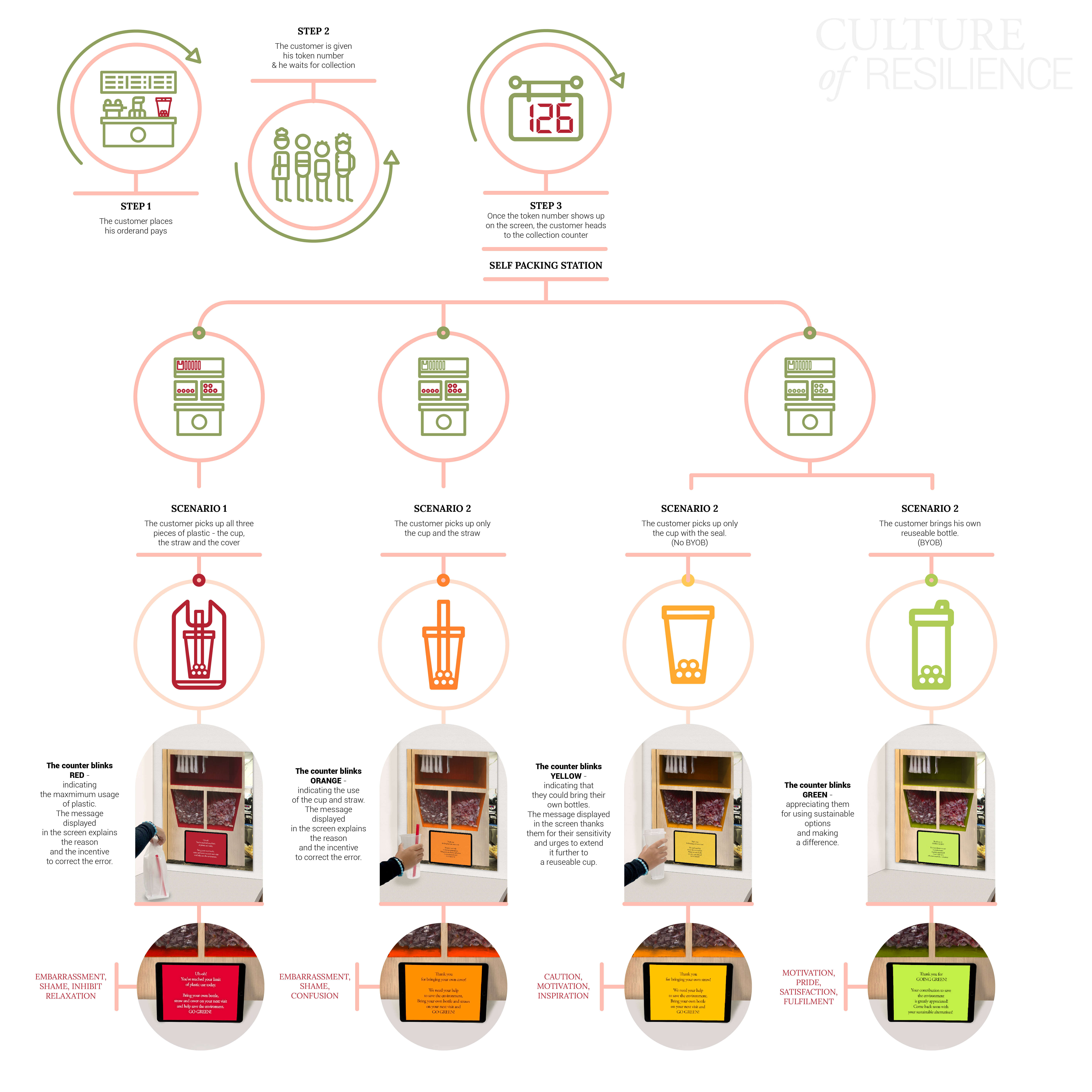 3. Culture of awareness